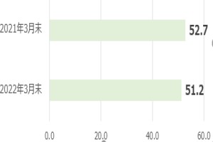 貸出金残高の推移