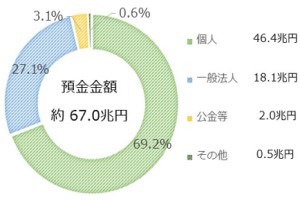 預金残高に占める地元シェア