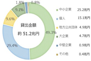 貸出金残高に占める地元シェア