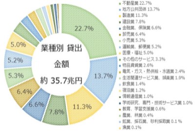 預金者別預金残高構成