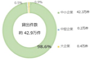 貸出先別貸出金残高構成