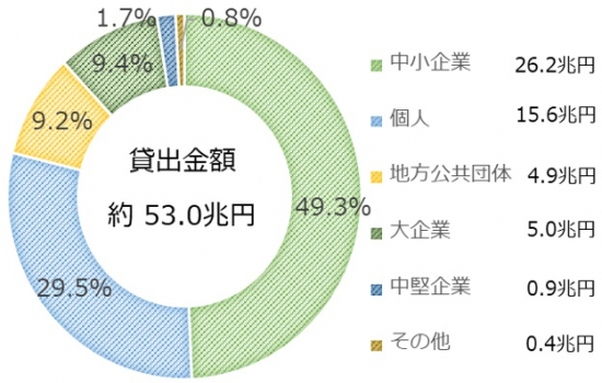 貸出金残高に占める地元シェア