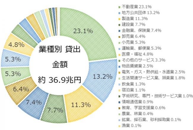 預金者別預金残高構成