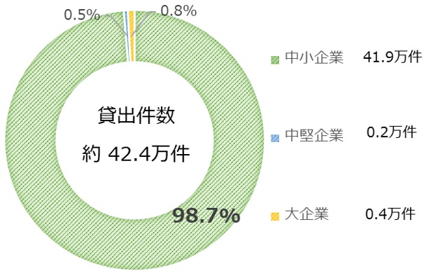 貸出先別貸出金残高構成