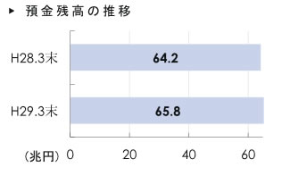 預金残高の推移 預金残高の推移