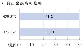 貸出金残高の推移