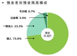預金残高に占める地元シェア