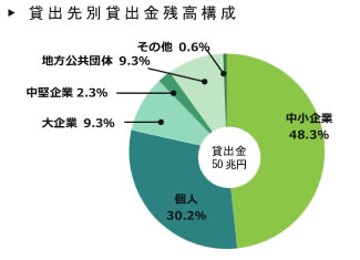 貸出金残高に占める地元シェア