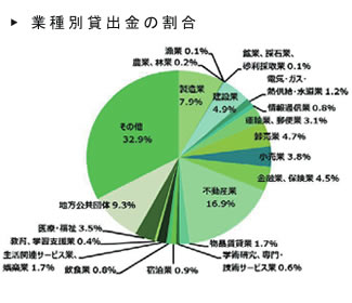 預金者別預金残高構成