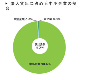 貸出先別貸出金残高構成