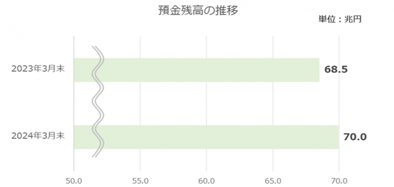 預金残高の推移