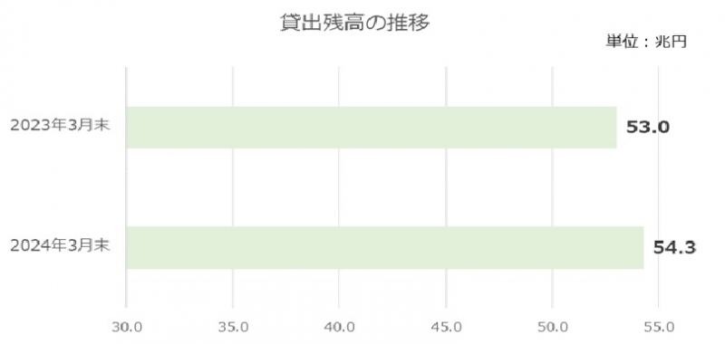 貸出金残高の推移