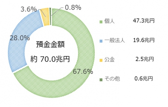 預金残高に占める地元シェア