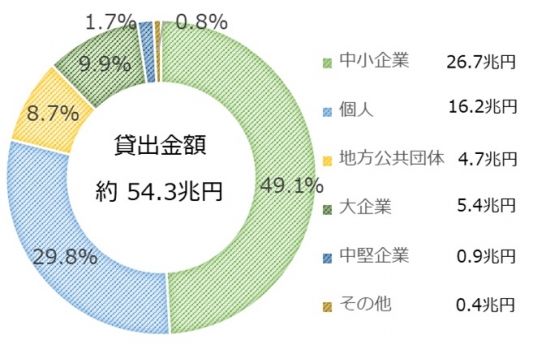 貸出金残高に占める地元シェア