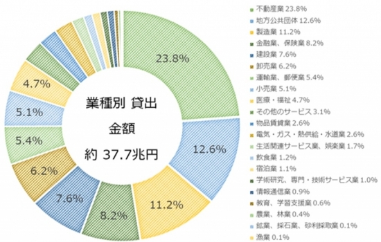 預金者別預金残高構成