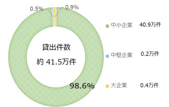 貸出先別貸出金残高構成