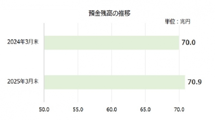 預金残高の推移 預金残高の推移
