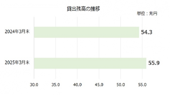 貸出金残高の推移