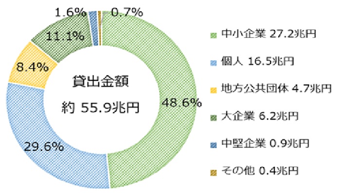 貸出金残高に占める地元シェア