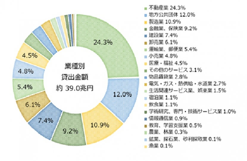 預金者別預金残高構成