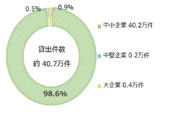貸出先別貸出金残高構成