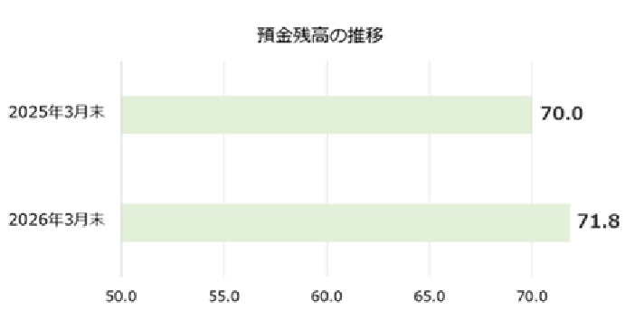 預金残高の推移