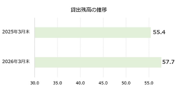 貸出金残高の推移