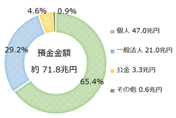 預金残高に占める地元シェア