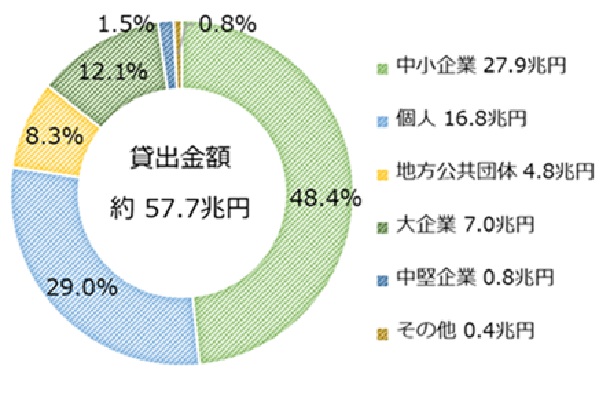 貸出金残高に占める地元シェア