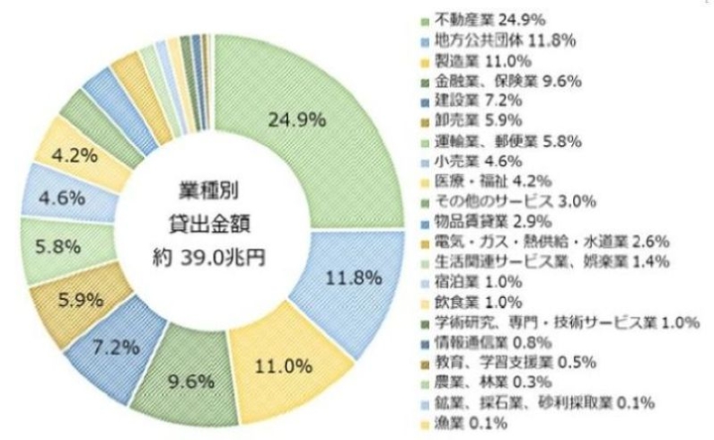 預金者別預金残高構成