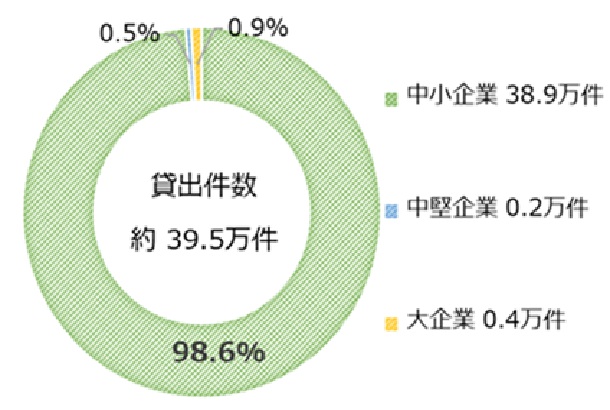 貸出先別貸出金残高構成