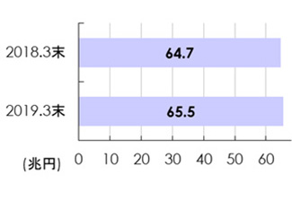 預金残高の推移 預金残高の推移