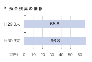 預金残高の推移 預金残高の推移