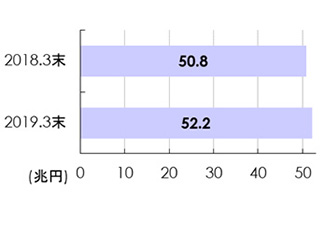 貸出金残高の推移