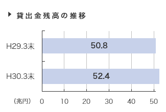 貸出金残高の推移