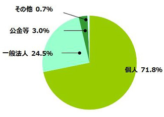 預金残高に占める地元シェア