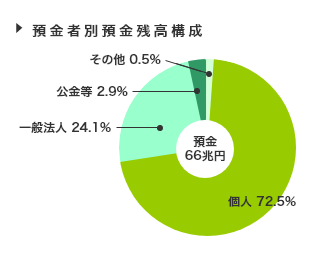 預金残高に占める地元シェア