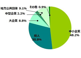 貸出金残高に占める地元シェア