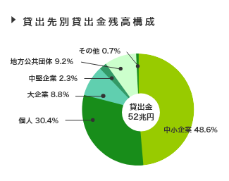 貸出金残高に占める地元シェア