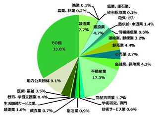 預金者別預金残高構成