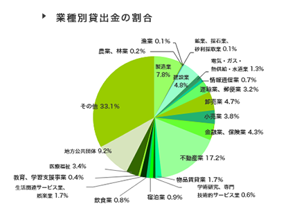 預金者別預金残高構成