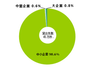 貸出先別貸出金残高構成