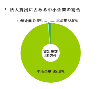 貸出先別貸出金残高構成