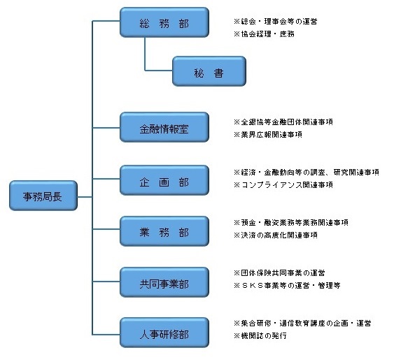 事務局組織図