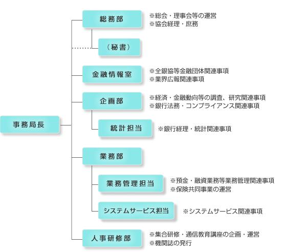 事務局組織図