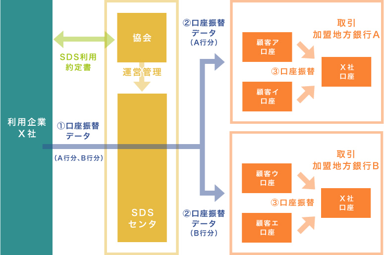 第二地銀協データ伝送サービス（SDS）