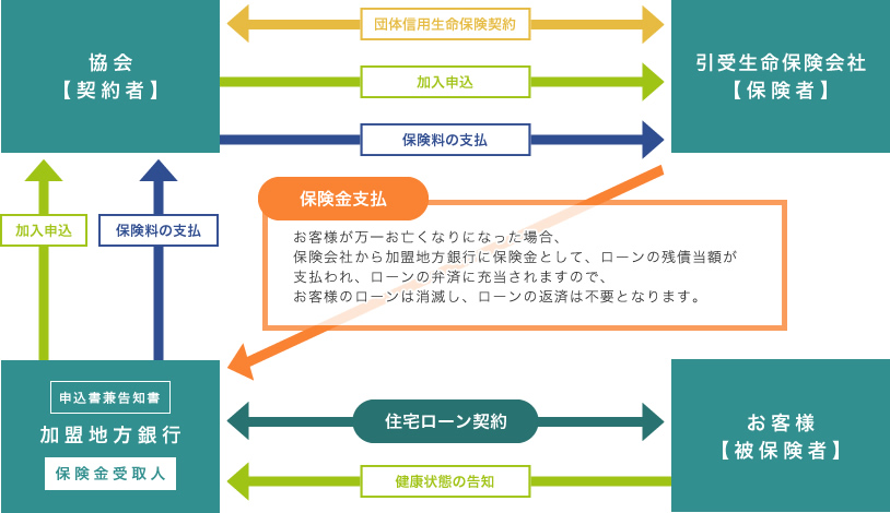 第二地銀協統一団体信用生命保険制度