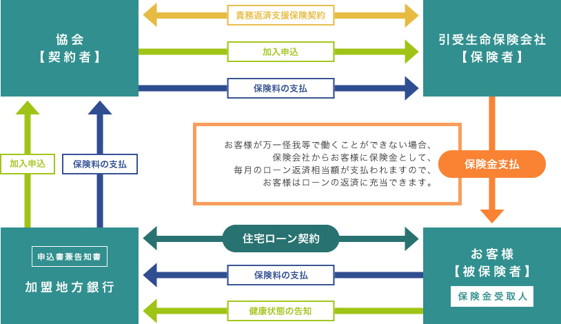 第二地銀協債務返済支援保険制度