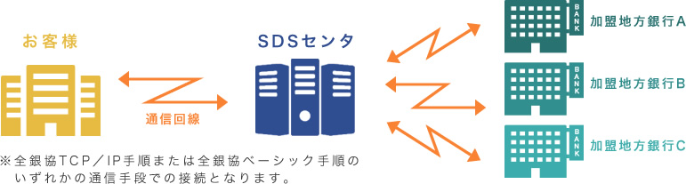SDSの概要 SDSの概要